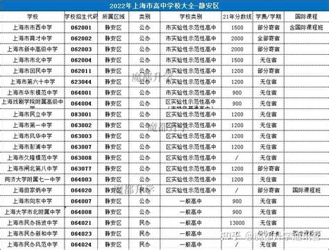 上海静安区高中学校梯队排名 分数线 资源梳理（16区系列） 知乎