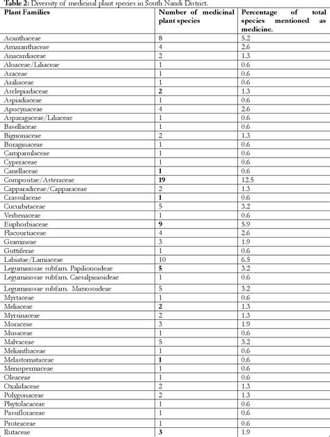 Table 2 From Ethnobotanical Survey And Propagation Of Some Endangered