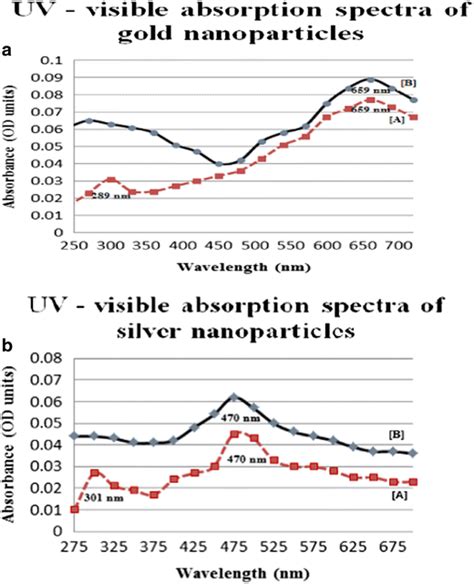 A Ultraviolet Visible Spectra Of DPP GNPs Biosynthesized Using Date