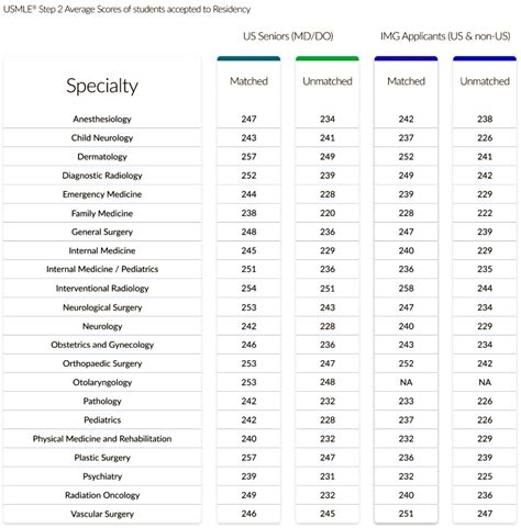 Average 2022 Usmle® Step2 Match Scores By Medical Specialty Medicalschool