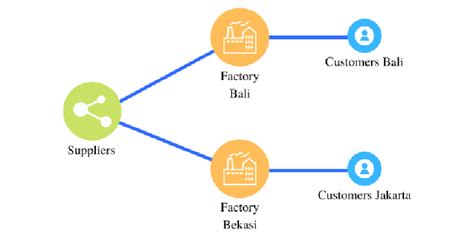 Supply Chain Network Structure Scenario 2. | Download Scientific Diagram