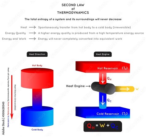 Second Law Of Thermodynamics Infographic Diagram Heat Direction Energy