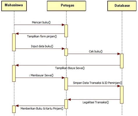 Fungsi Dari Sequence Diagram