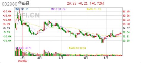 华盛昌 002980 2022年年度权益分派实施公告 Cfi Cn 中财网