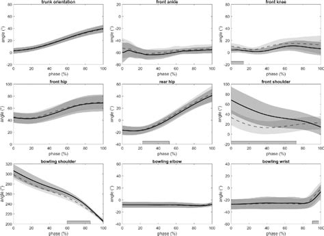 Mean and standard deviation of the kinematic variables for the current ...