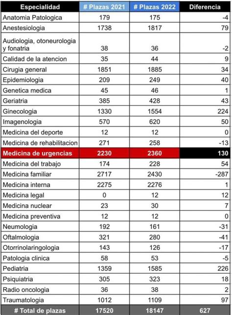 ENARM 2022 Número de plazas otorgadas en cada especialidad