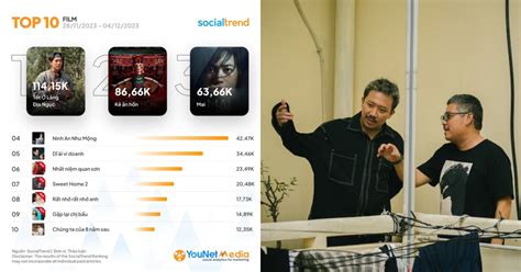 10 phim hot nhất MXH tuần qua Mai của Trấn Thành nổi cỡ mấy vẫn xếp sau 2 bom tấn kinh dị Việt