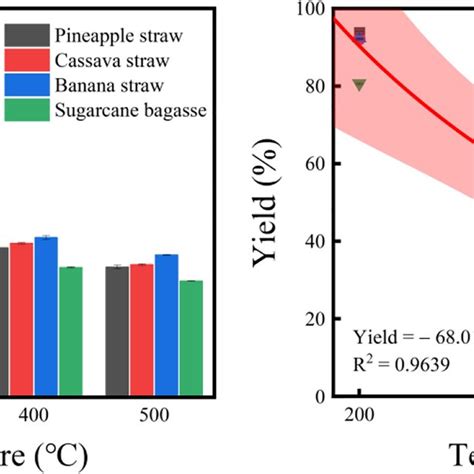 A Yields Of Biochar From Four Tropical Crop Residues Produced At