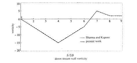 B ¡¡ Wall Vorticity Distribution Download Scientific Diagram