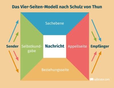 Vier Ohren Modell Definition Zusammenfassung Easy Schule