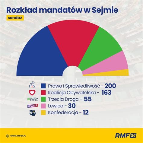 Wybory 2023 Jaki może być podział na mandaty w Sejmie RMF 24