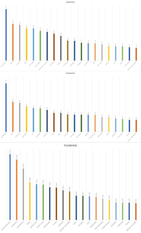 OC Most Common Tags On 3 Different Hentai Websites R Dataisbeautiful