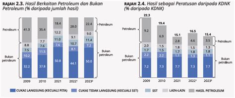 Tahun Belanjawan Defisit Mampukah Defisit Fiskal Dikurangkan