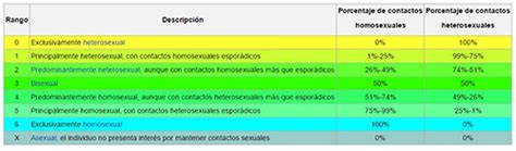 C Mo De Gay Eres Compru Balo En La Escala Kinsey Shangay