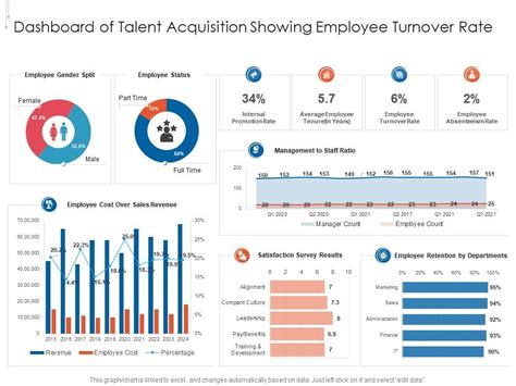 Dashboard Of Talent Acquisition Showing Employee Turnover Rate