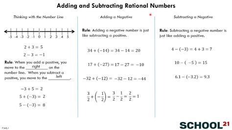 Adding And Subtracting Rational Numbers Calc