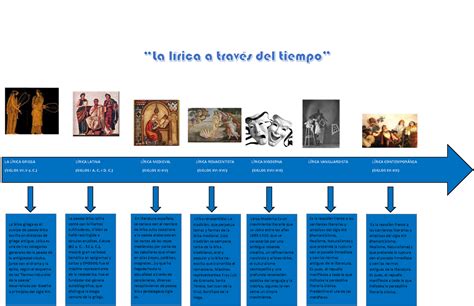 La lírica a través del tiempo LA LÕRICA GRIEGA LÕRICA LATINA LÕRICA