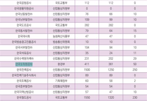 한국수자원공사 채용 2020년 상하반기 한국수자원공사 신입 일반직 운영직 전문직 특정직 채용일정 및 채용규모는 네이버 블로그