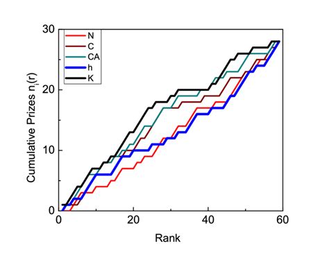Cumulative curve n(r). Number of researchers n(r) with Nobel prizes as ...