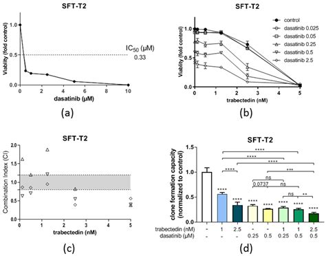 Cancers Free Full Text Trabectedin Is Active Against Two Novel