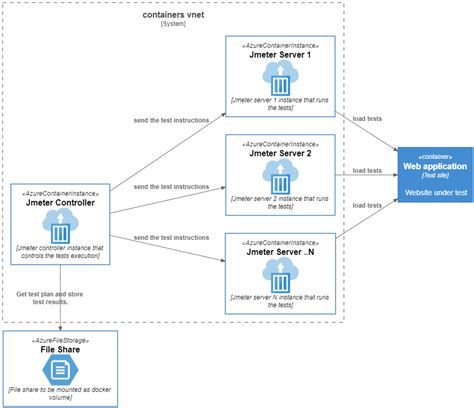 Distributed Testing With Jmeter And Azure Container Instances By