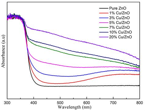 Molecules Free Full Text Facile Synthesis Of Cu Doped Zno