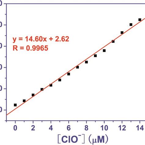 Calibration Curve Of Fluorescence Intensity With Dependence On Clo⁻ Download Scientific Diagram