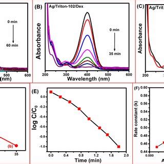 UVVis Spectra For The Reduction Of 4 NP To 4 AP By Silver Monoliths In