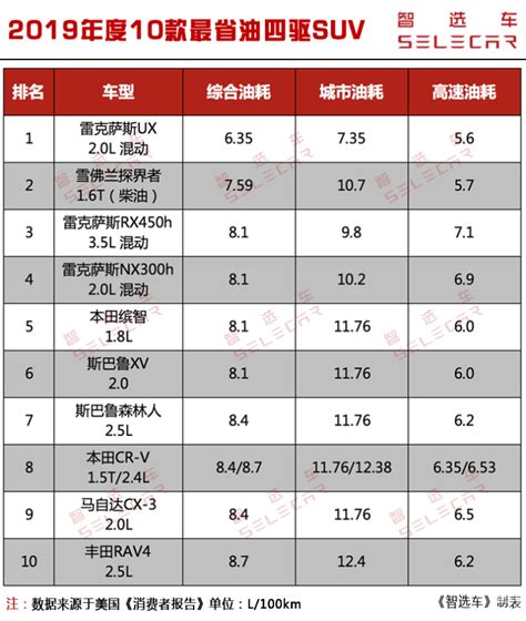 《消费者报告》评出2019年度10款最省油四驱suv，最后2款卖的最火车家号发现车生活汽车之家