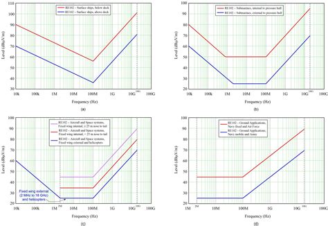 A Comparison Of Emi Test Setups And Specifications For Automotive