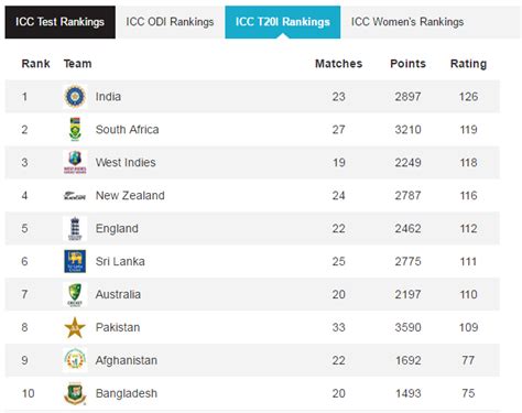 pakistan dropped  eighth position   icc  ranking dunya news