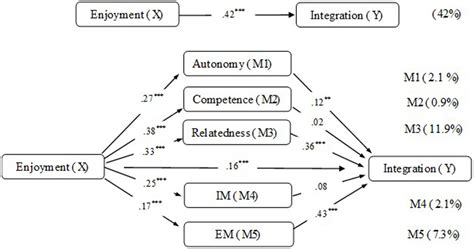 frontiers enhancing institutional integration  enjoyment