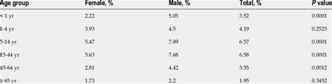 Age And Sex Distribution Of Patients Infected With Leishmaniasis