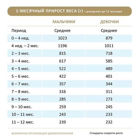 ves novorozdennogo po mesiacam tablica normy pribavki vesa