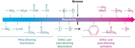 substituent effects  electrophilic substitutions organic