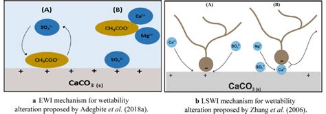 Wettability Alteration In Carbonate Rocks A EWI Mechanism For