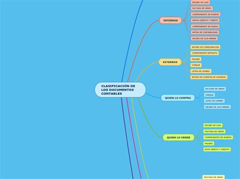 CLASIFICACIÓN DE LOS DOCUMENTOS CONTABLES Mind Map