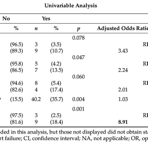 Univariable And Multivariable Analysis For 90 Day Mortality Download