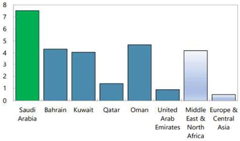 Gulf Cooperation Council Economic Prospects And Policy Challenges For