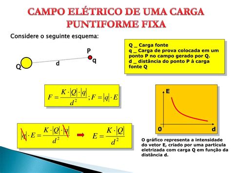 Campo Eletrico De Carga Puntiforme - PPT - CAMPO ELÉTRICO PowerPoint Presentation, free download - ID:2852807