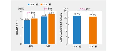 コロナ禍でネット依存、ゲーム障害が増加｜精神疾患｜健康・公衆衛生感染症｜医療ニュース｜medical Tribune