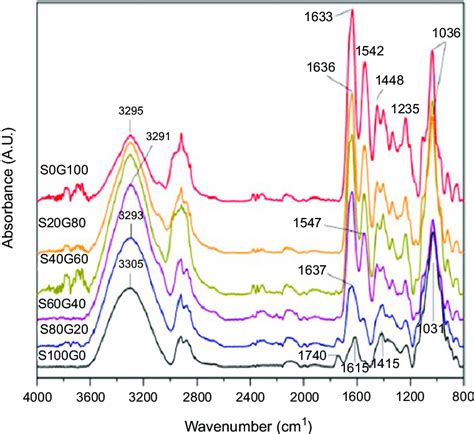 Atr Ftir Spectra Of Ssps Gelatin Films Reproduced With Permission