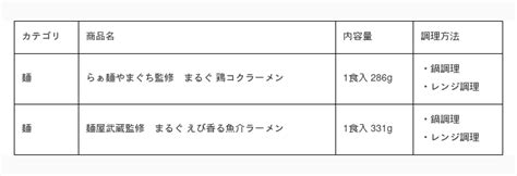 具材の満足度が高い有名店監修「まるぐ」ラーメン2品を9月1日より新発売 －テーブルマーク 株式会社｜btobプラットフォーム 業界チャネル