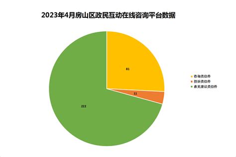 2023年4月房山区政民互动在线咨询平台数据公开