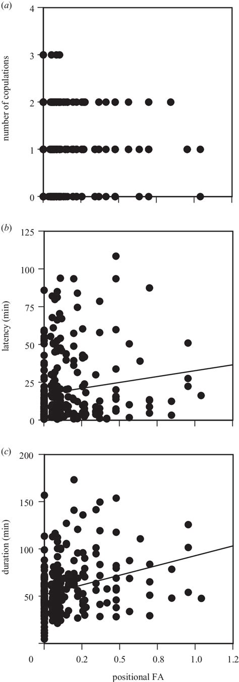 Relationships Between Components Of Sexual Performance And Pfa In Download Scientific Diagram