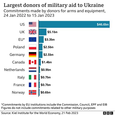 EU gives Ukraine €2bn of ammunition after shell plea - BBC News