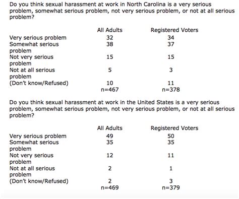 New Hpu Poll Sexual Harassment A Serious Problem In N C • Nc Newsline