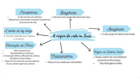 Mapas Mentais Sobre Teoria De Darwin Study Maps