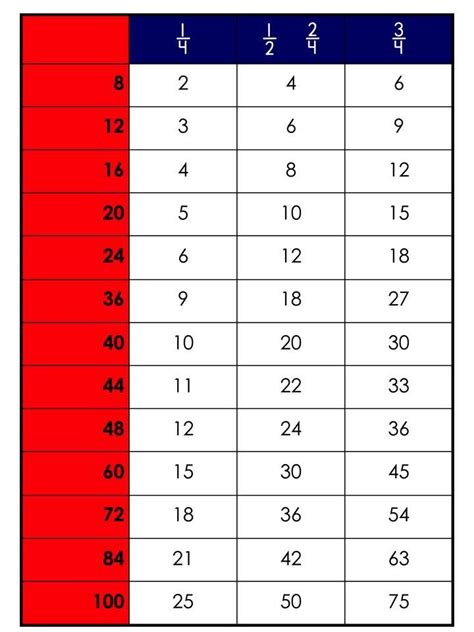 Free Printable Equivalent Fraction Chart