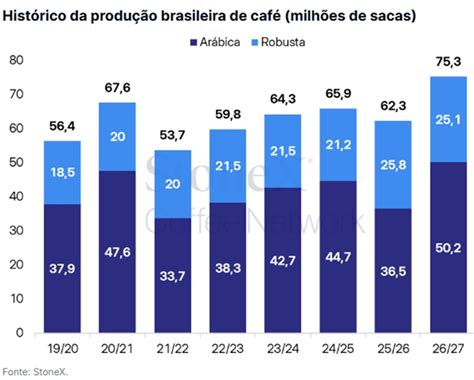 A Cada Safra A Quantidade De Café - Safra de café 2026/27 no Brasil caminha para recorde histórico - Agro ...